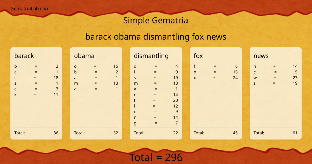 barack obama dismantling fox news in simple Gematria